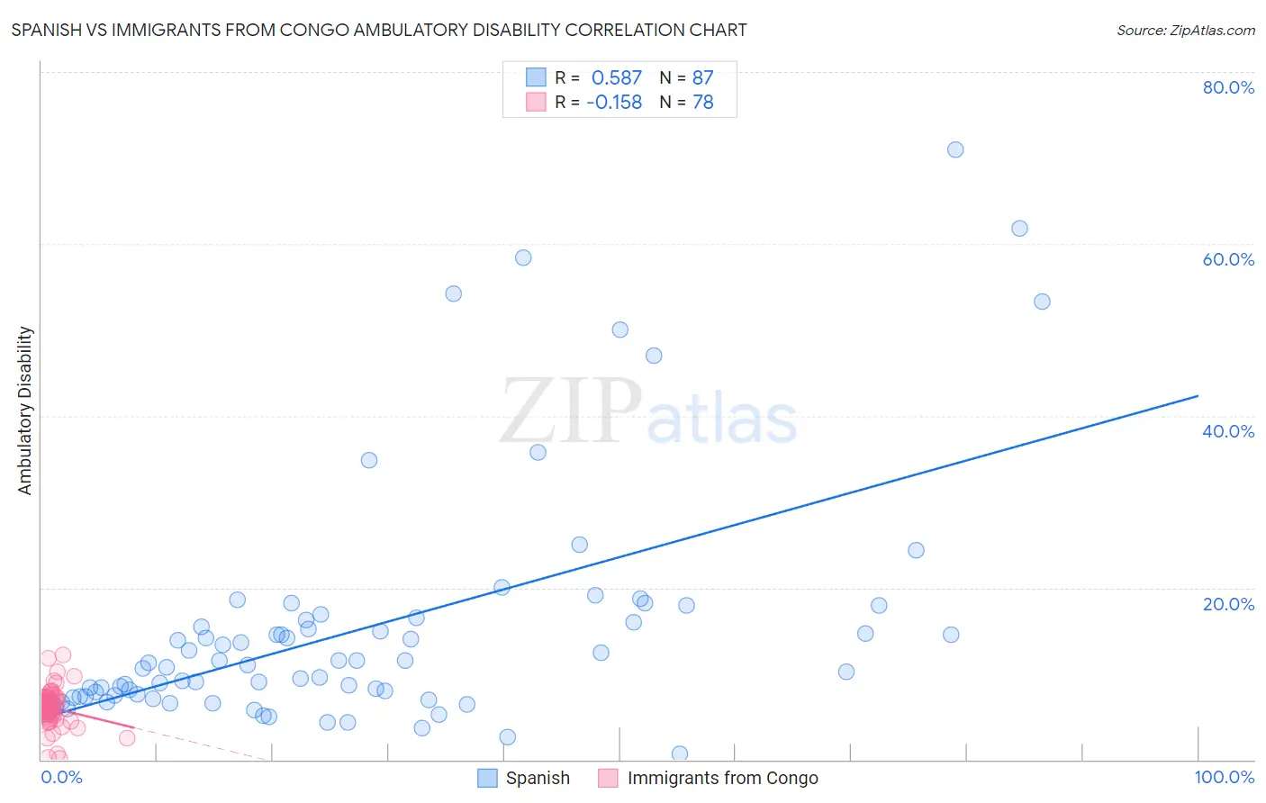 Spanish vs Immigrants from Congo Ambulatory Disability