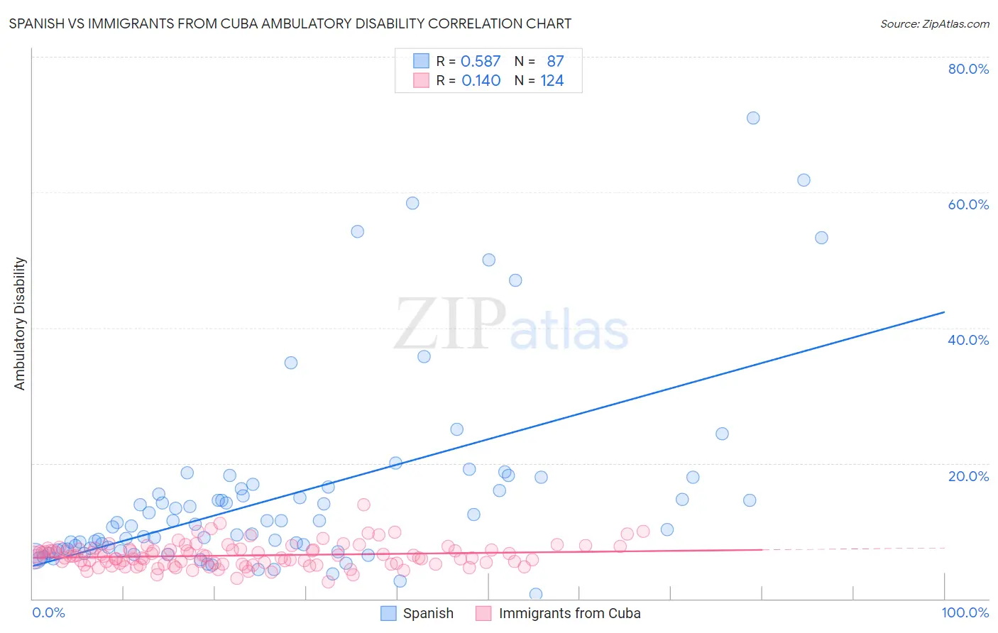 Spanish vs Immigrants from Cuba Ambulatory Disability