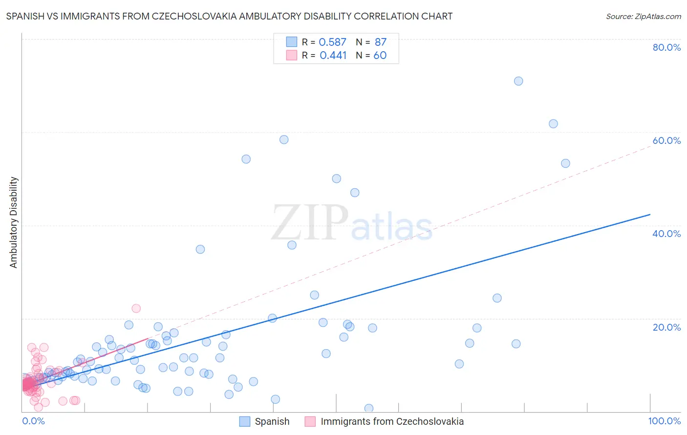 Spanish vs Immigrants from Czechoslovakia Ambulatory Disability