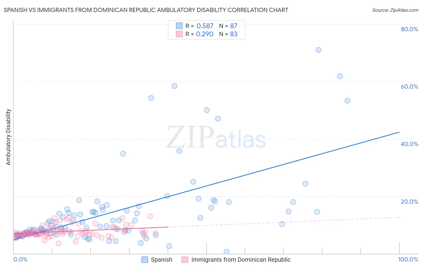 Spanish vs Immigrants from Dominican Republic Ambulatory Disability