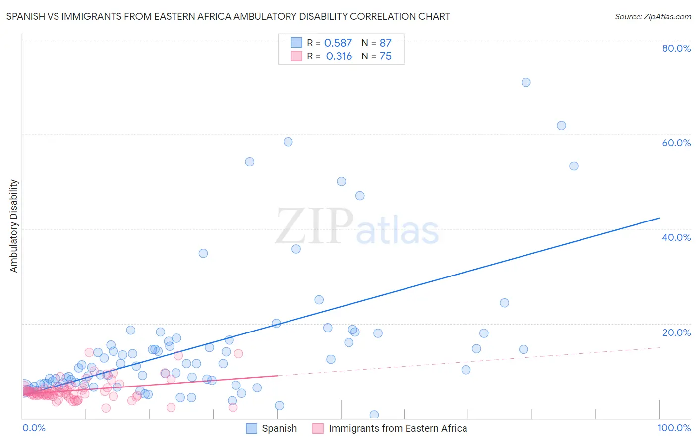 Spanish vs Immigrants from Eastern Africa Ambulatory Disability