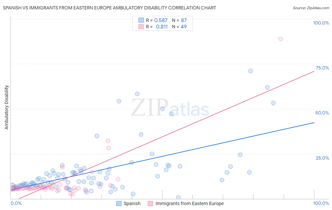 Spanish vs Immigrants from Eastern Europe Ambulatory Disability