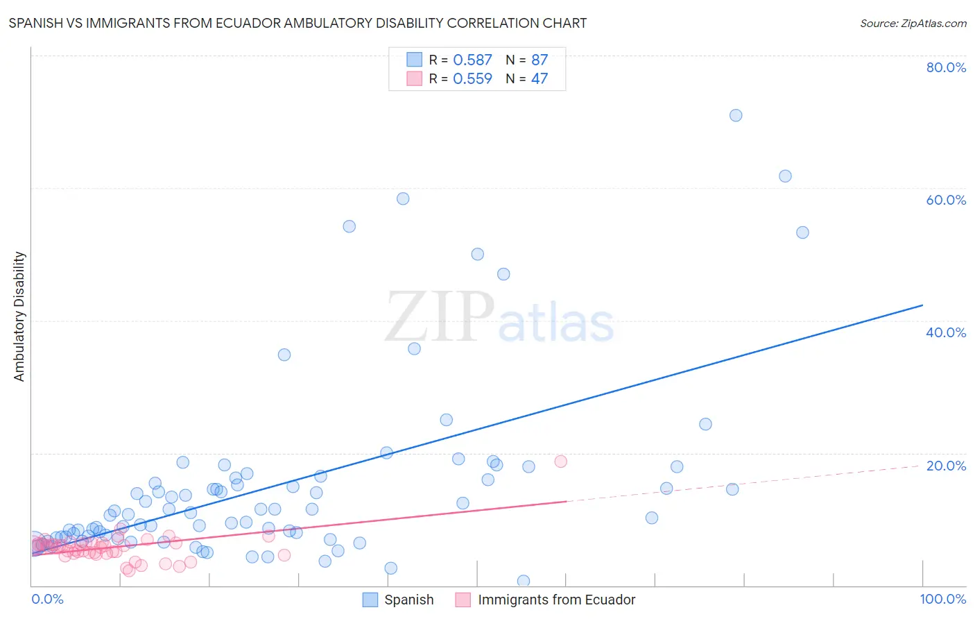 Spanish vs Immigrants from Ecuador Ambulatory Disability