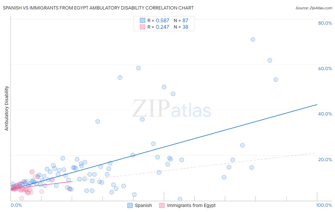 Spanish vs Immigrants from Egypt Ambulatory Disability