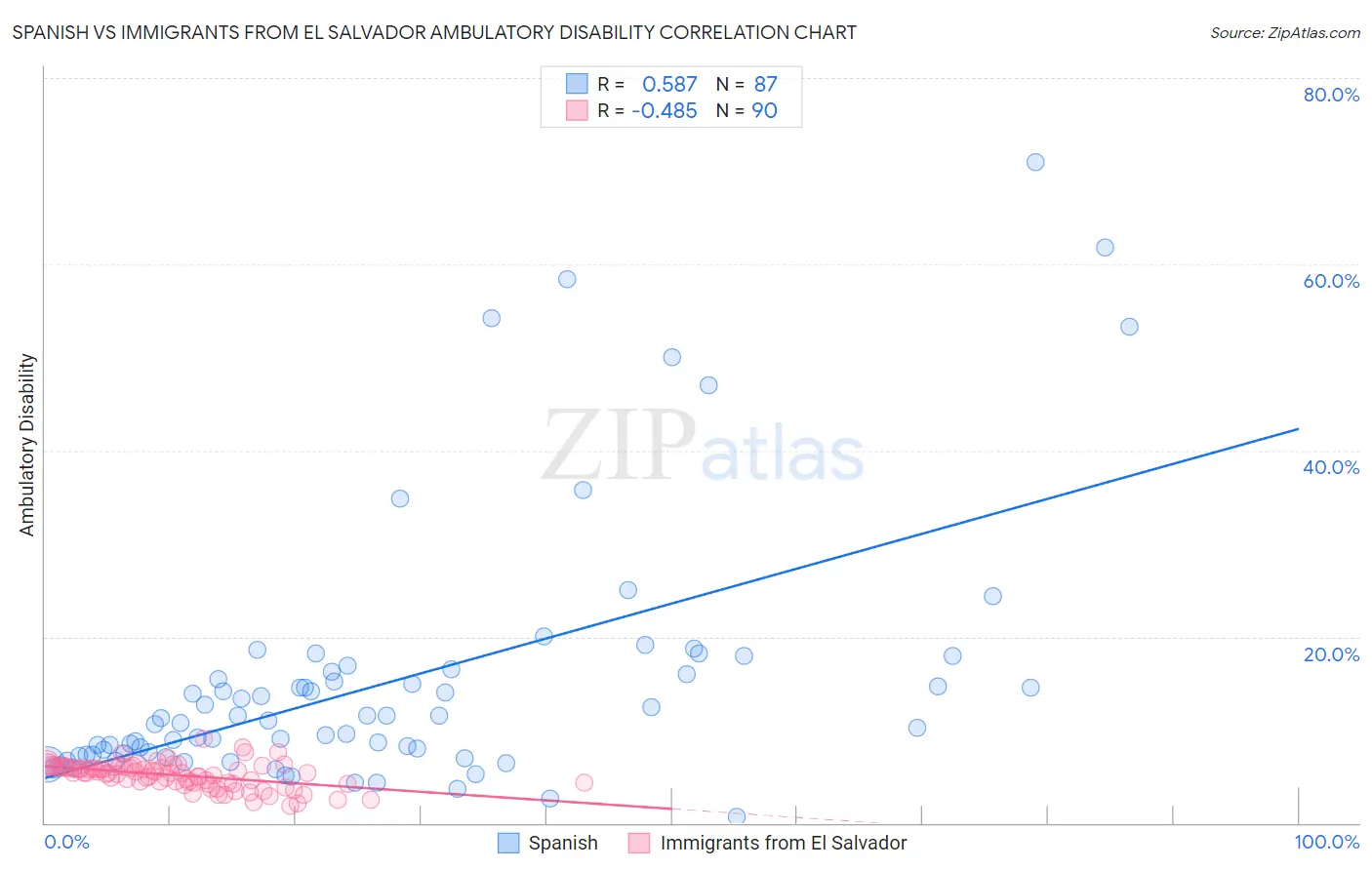 Spanish vs Immigrants from El Salvador Ambulatory Disability