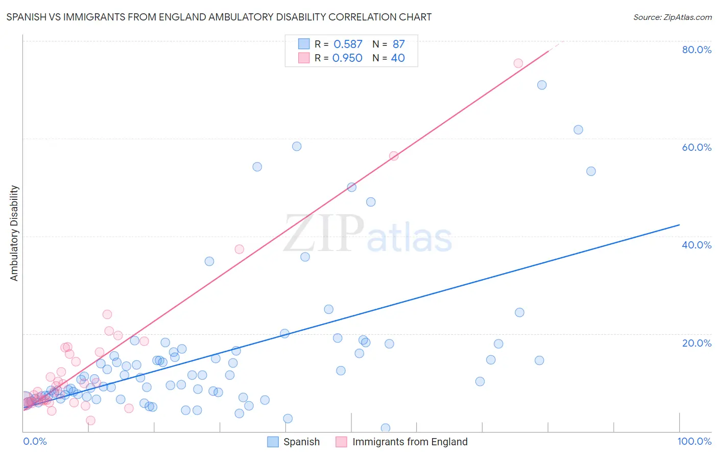 Spanish vs Immigrants from England Ambulatory Disability