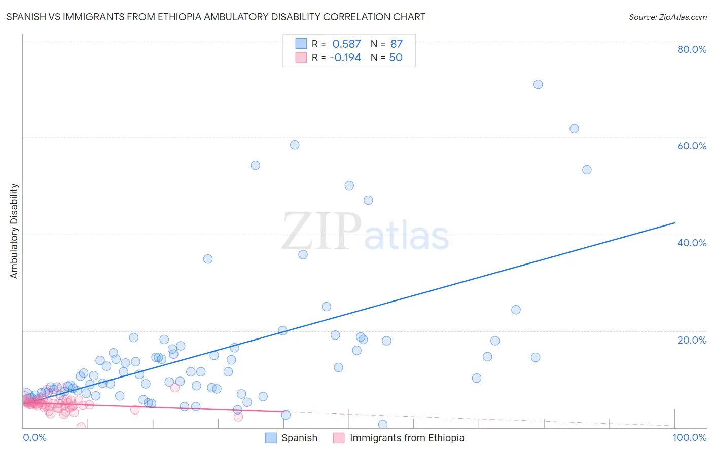 Spanish vs Immigrants from Ethiopia Ambulatory Disability