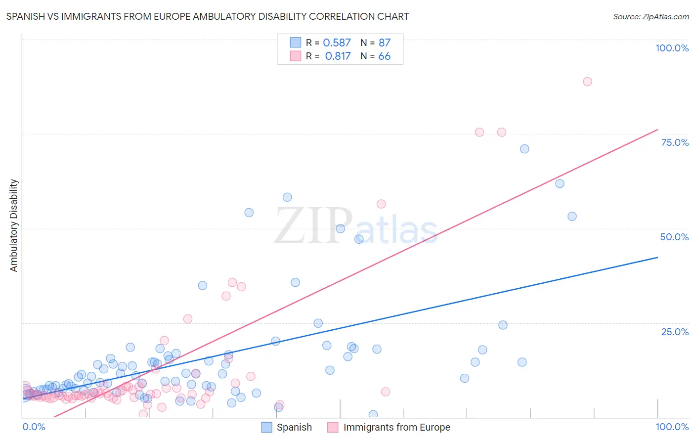 Spanish vs Immigrants from Europe Ambulatory Disability