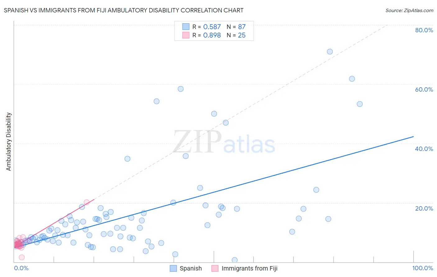 Spanish vs Immigrants from Fiji Ambulatory Disability