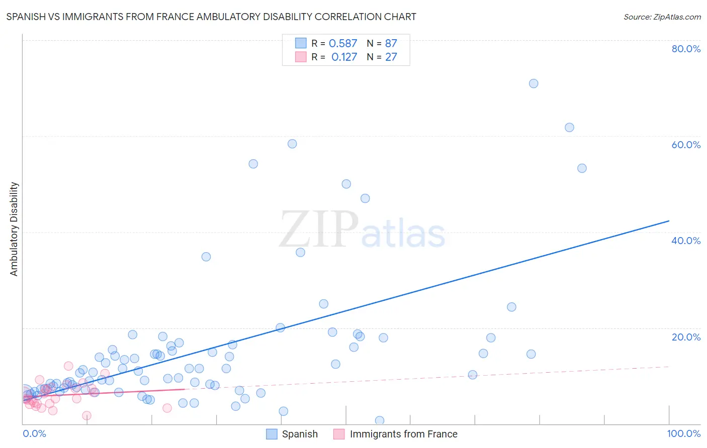 Spanish vs Immigrants from France Ambulatory Disability