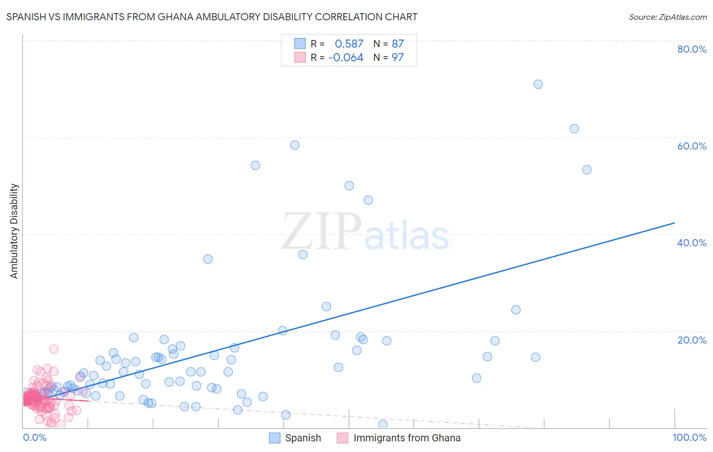 Spanish vs Immigrants from Ghana Ambulatory Disability