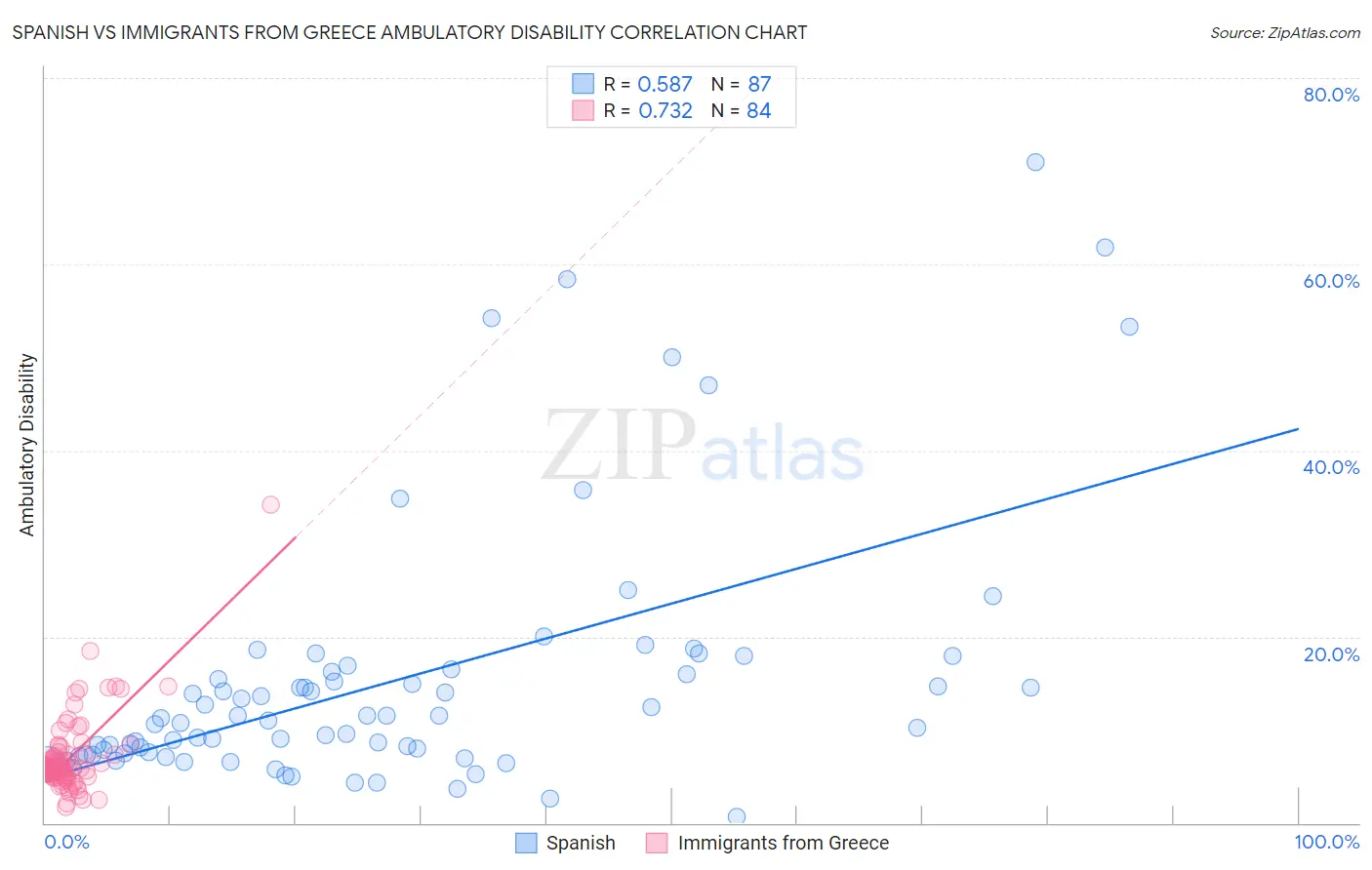 Spanish vs Immigrants from Greece Ambulatory Disability