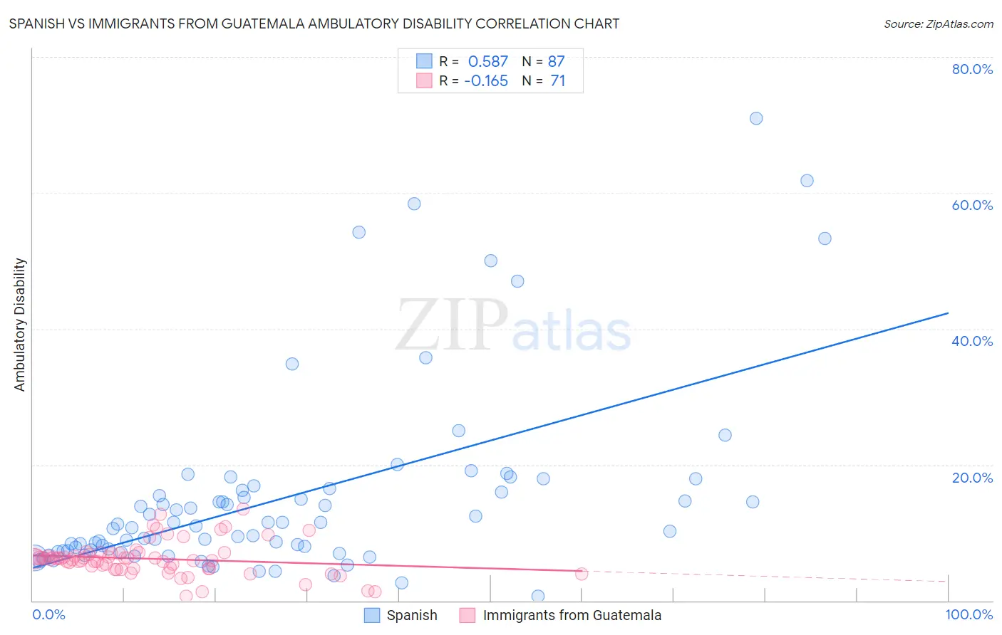 Spanish vs Immigrants from Guatemala Ambulatory Disability