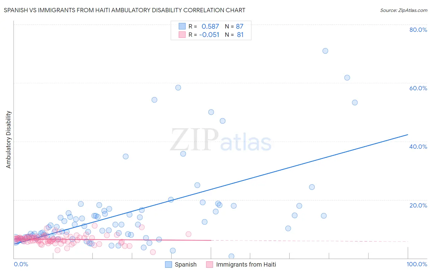 Spanish vs Immigrants from Haiti Ambulatory Disability