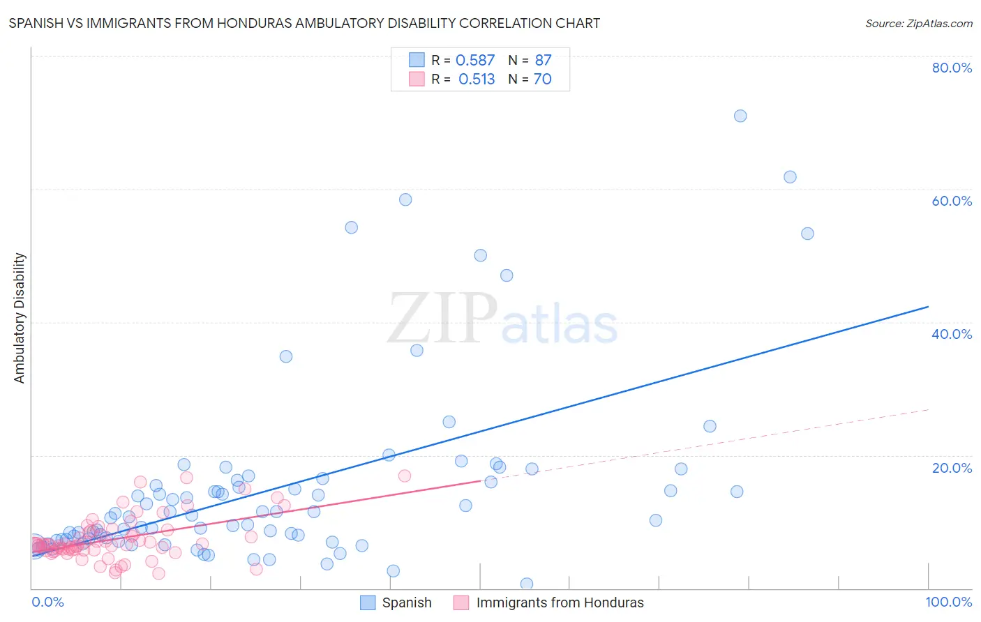 Spanish vs Immigrants from Honduras Ambulatory Disability