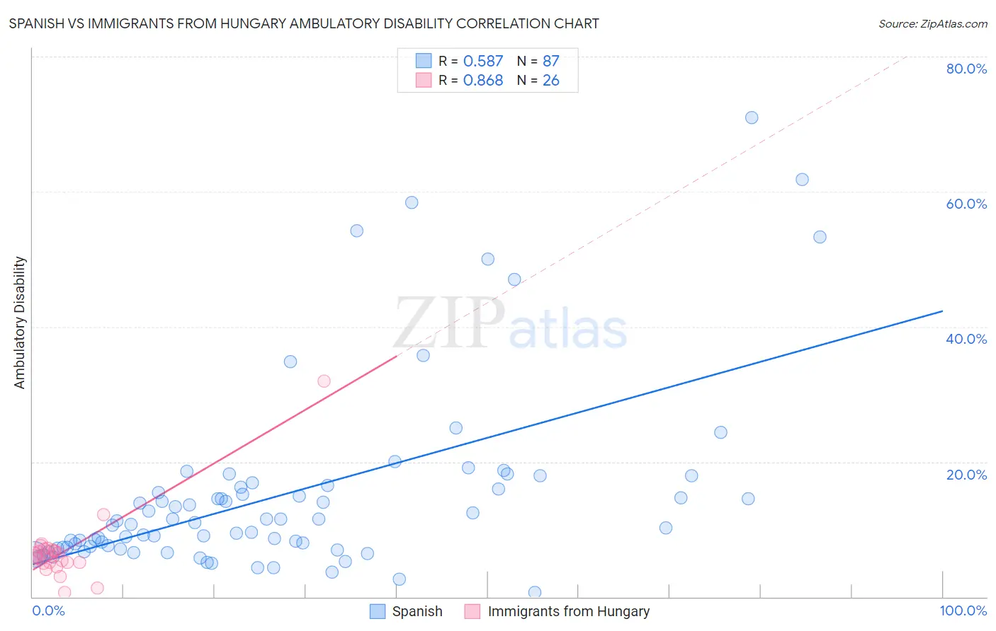 Spanish vs Immigrants from Hungary Ambulatory Disability