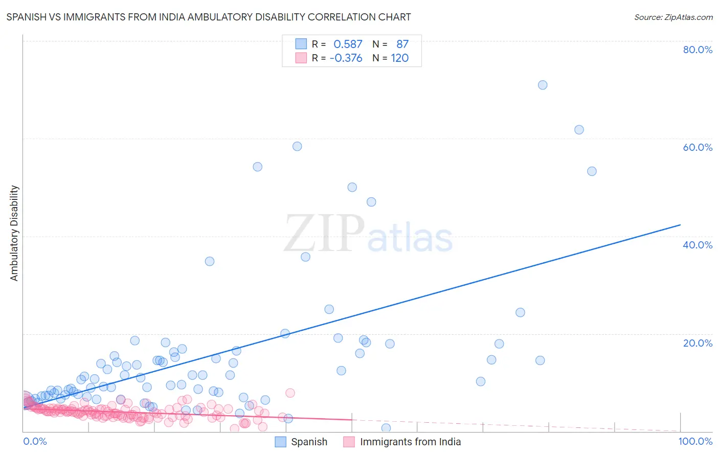 Spanish vs Immigrants from India Ambulatory Disability