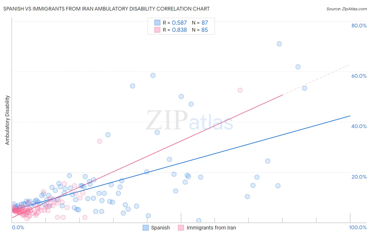 Spanish vs Immigrants from Iran Ambulatory Disability