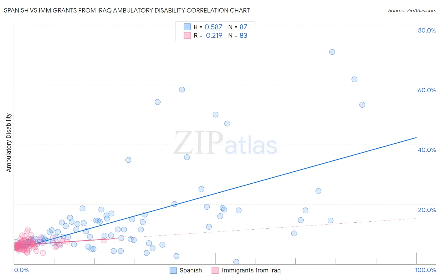 Spanish vs Immigrants from Iraq Ambulatory Disability