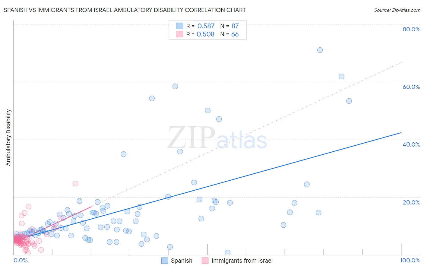 Spanish vs Immigrants from Israel Ambulatory Disability