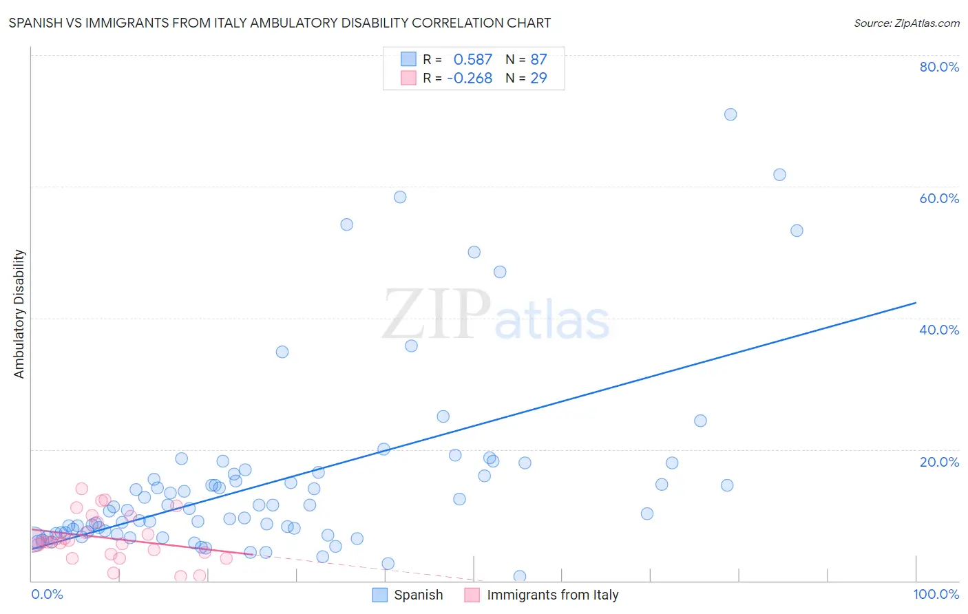 Spanish vs Immigrants from Italy Ambulatory Disability