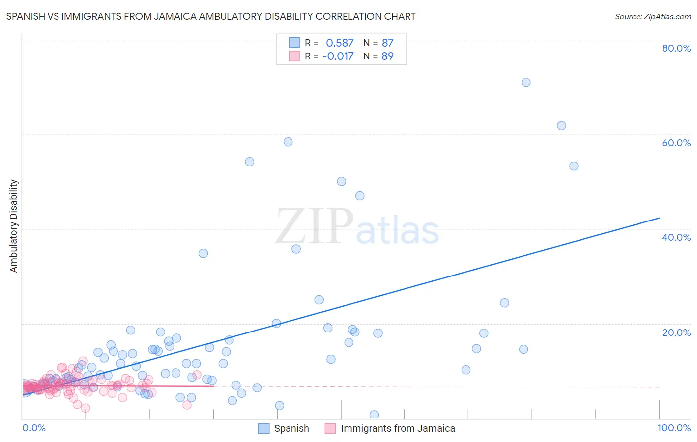 Spanish vs Immigrants from Jamaica Ambulatory Disability