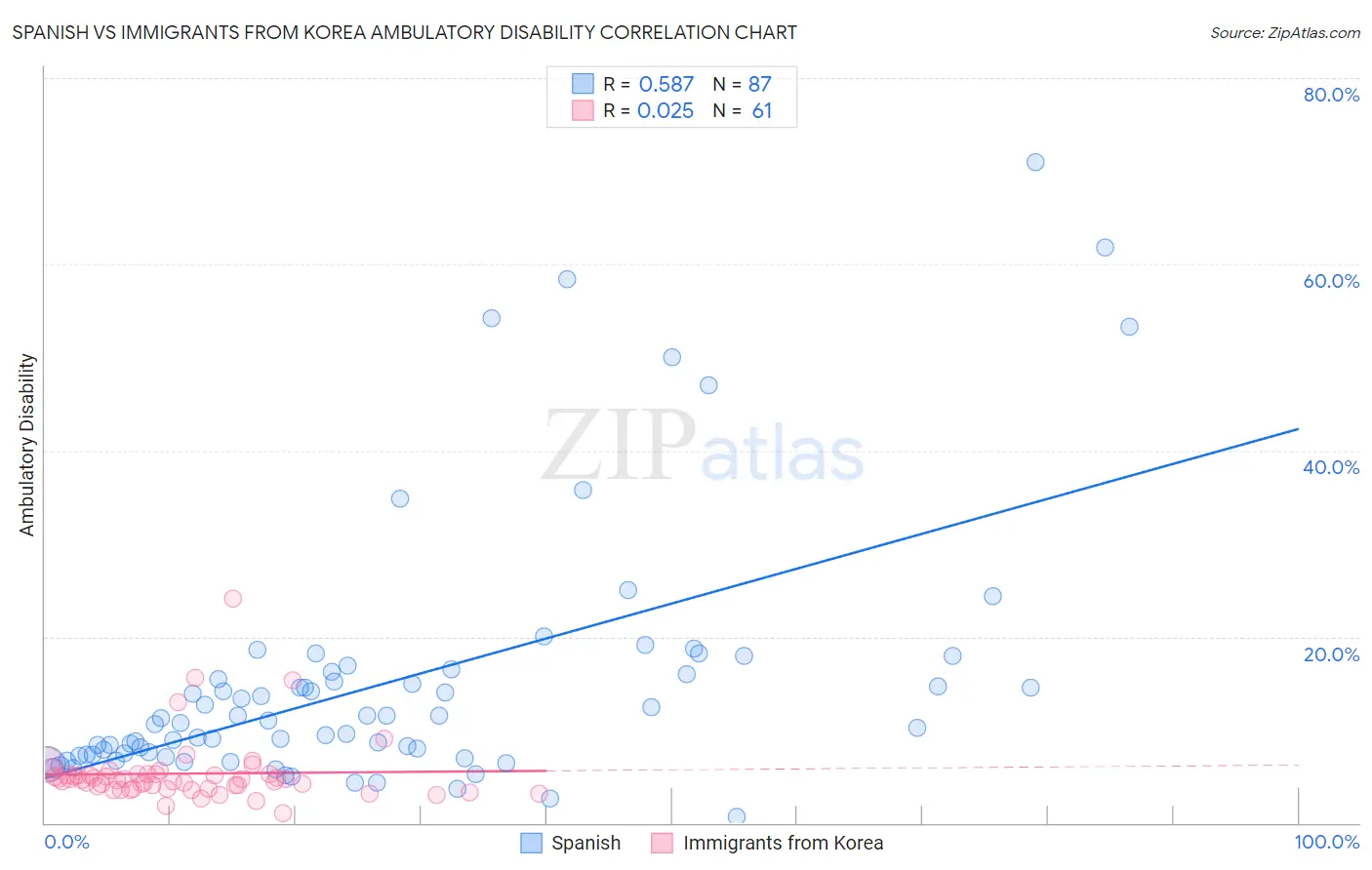 Spanish vs Immigrants from Korea Ambulatory Disability