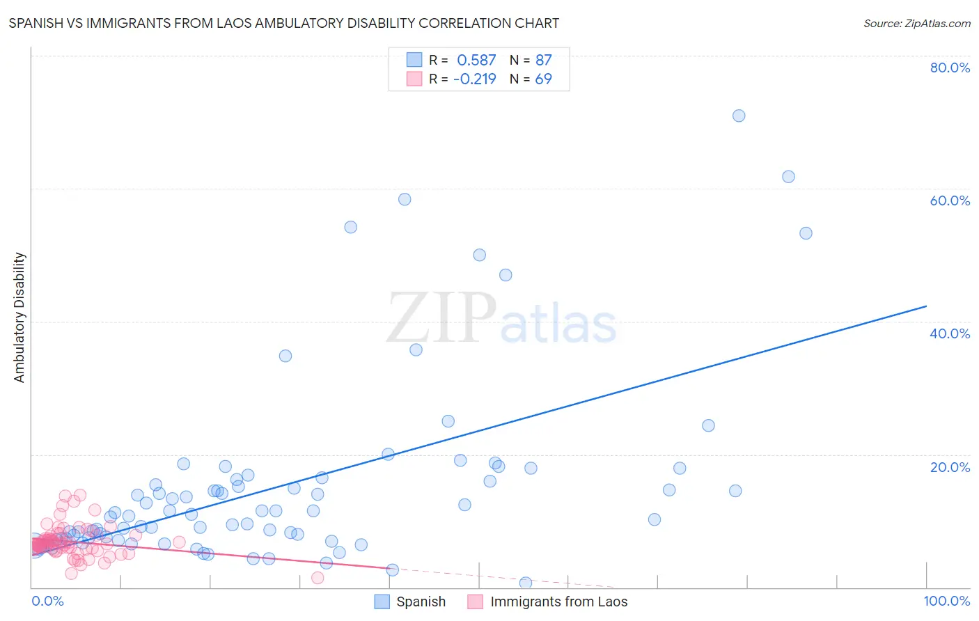 Spanish vs Immigrants from Laos Ambulatory Disability