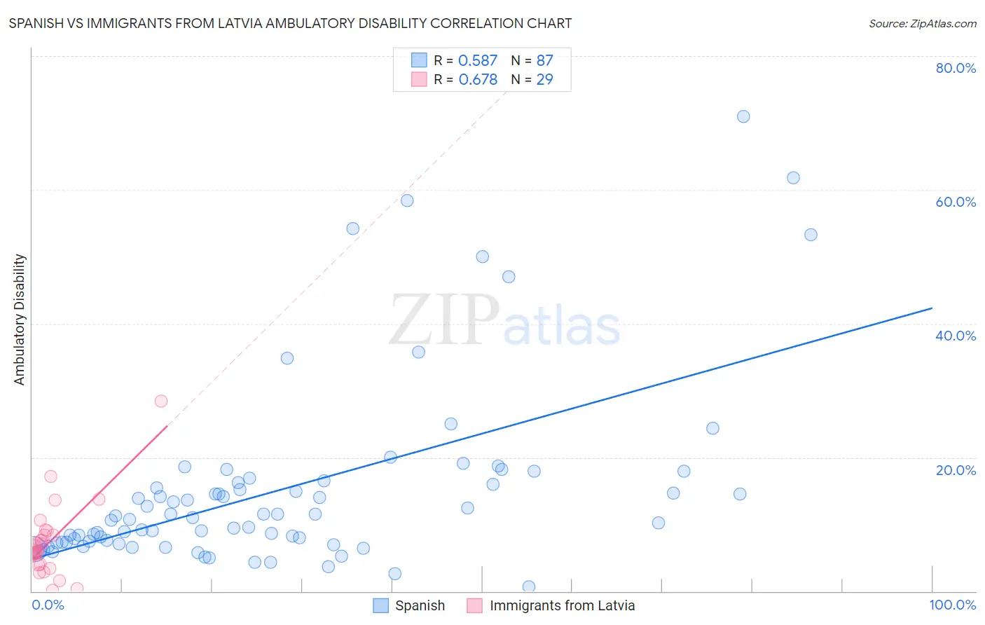 Spanish vs Immigrants from Latvia Ambulatory Disability