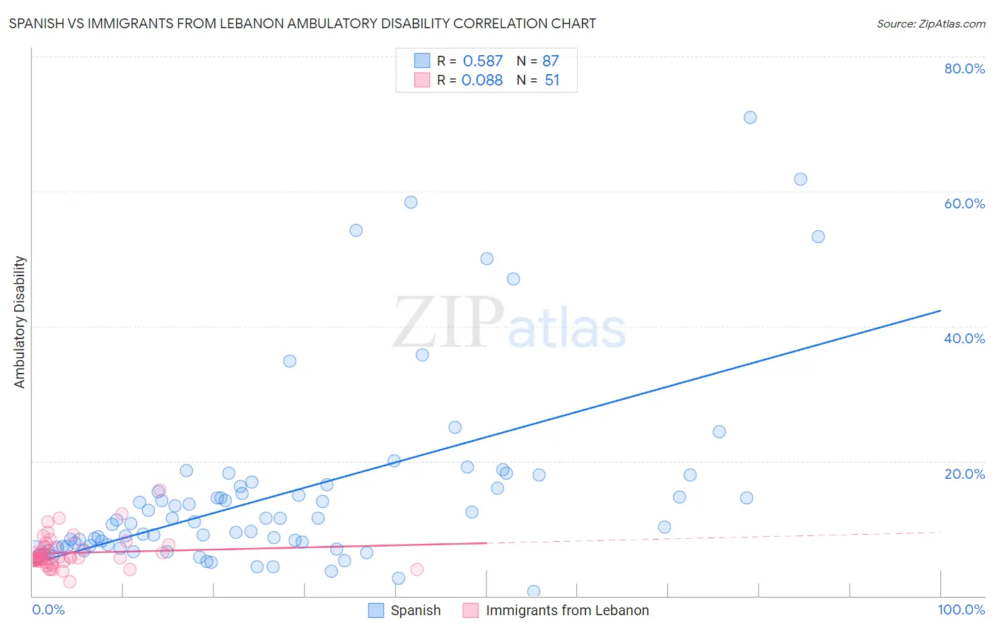 Spanish vs Immigrants from Lebanon Ambulatory Disability