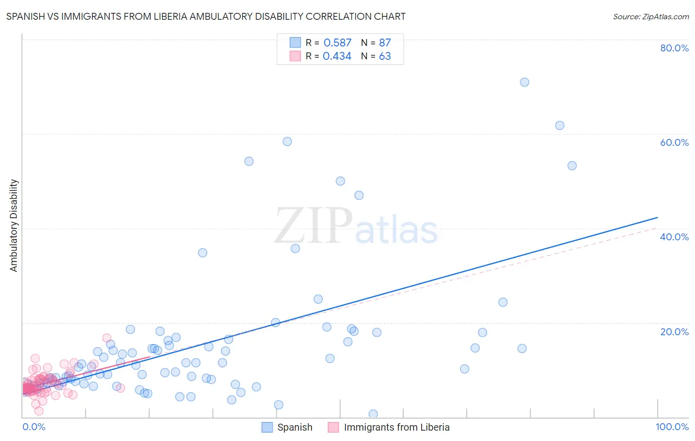 Spanish vs Immigrants from Liberia Ambulatory Disability