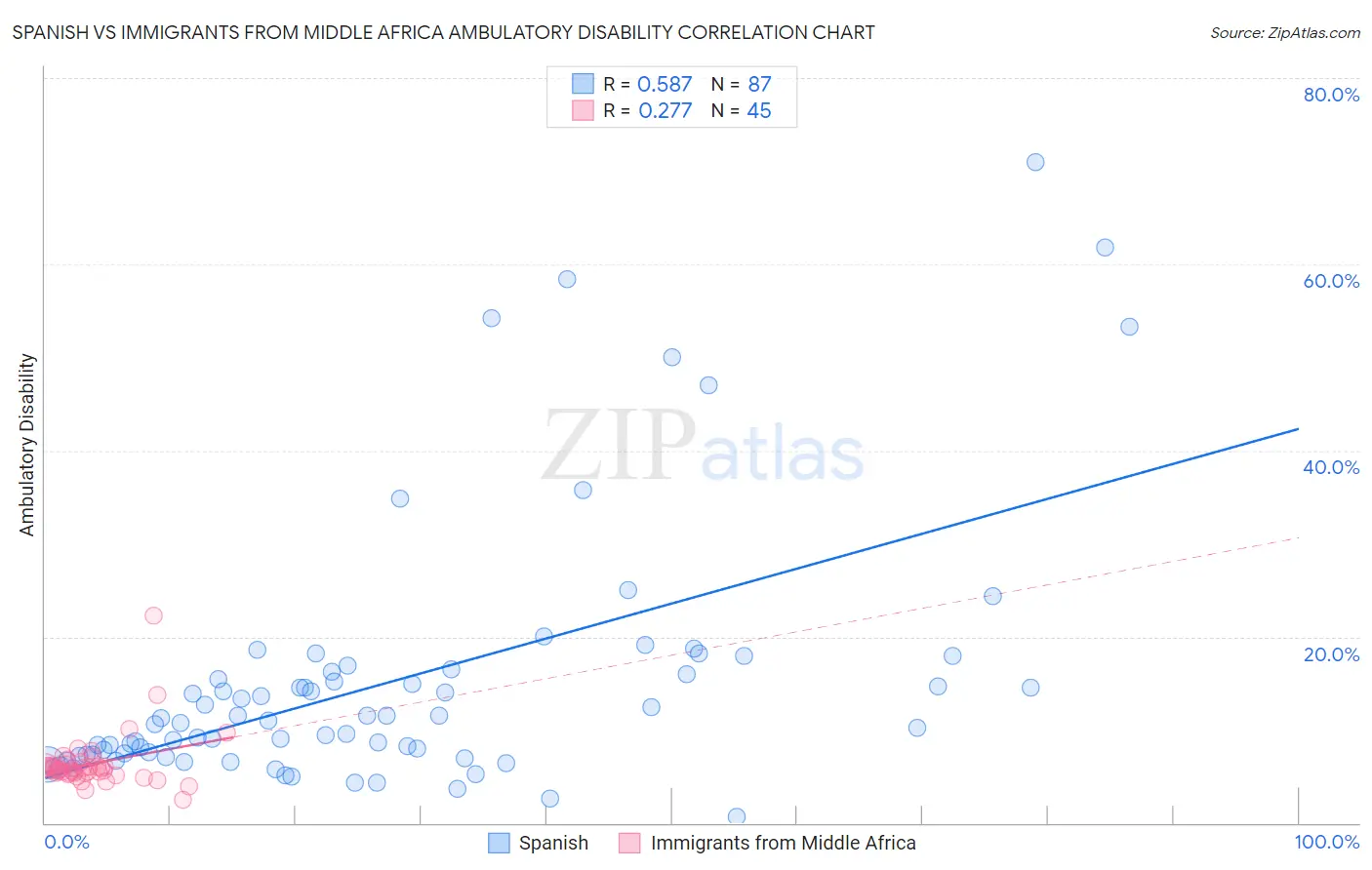 Spanish vs Immigrants from Middle Africa Ambulatory Disability