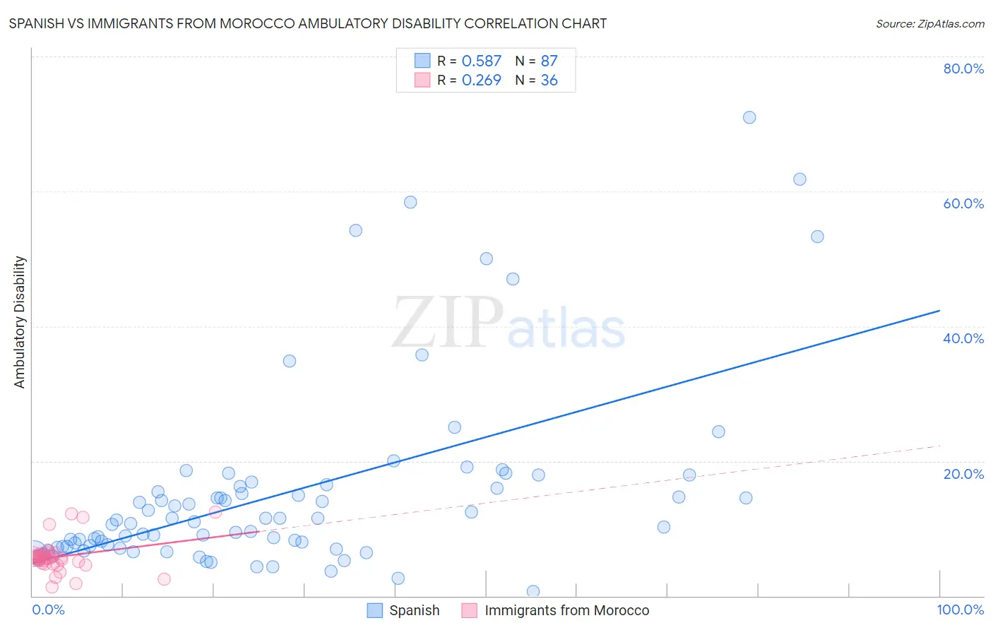 Spanish vs Immigrants from Morocco Ambulatory Disability