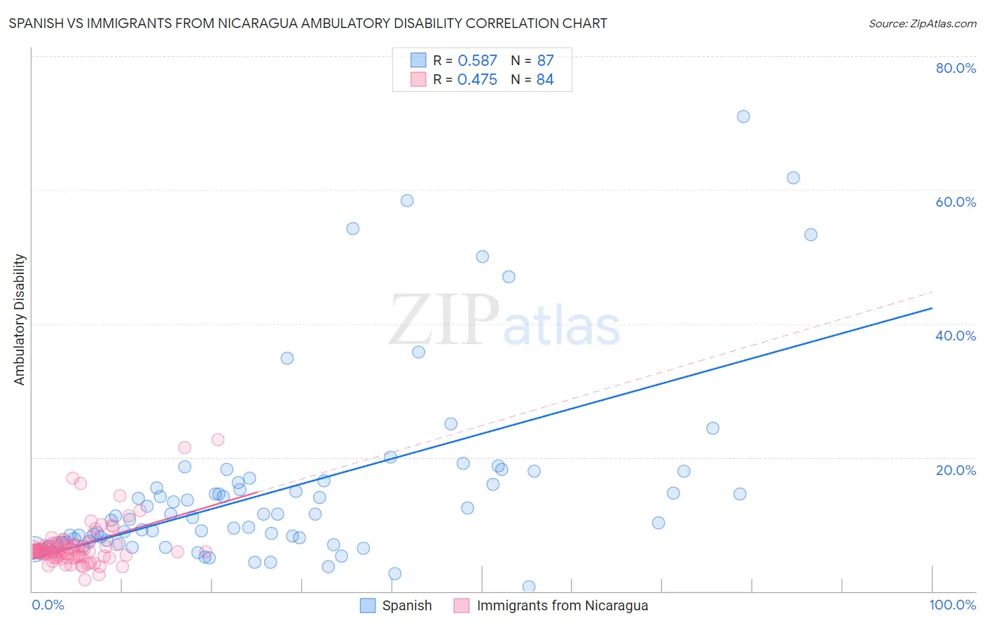 Spanish vs Immigrants from Nicaragua Ambulatory Disability