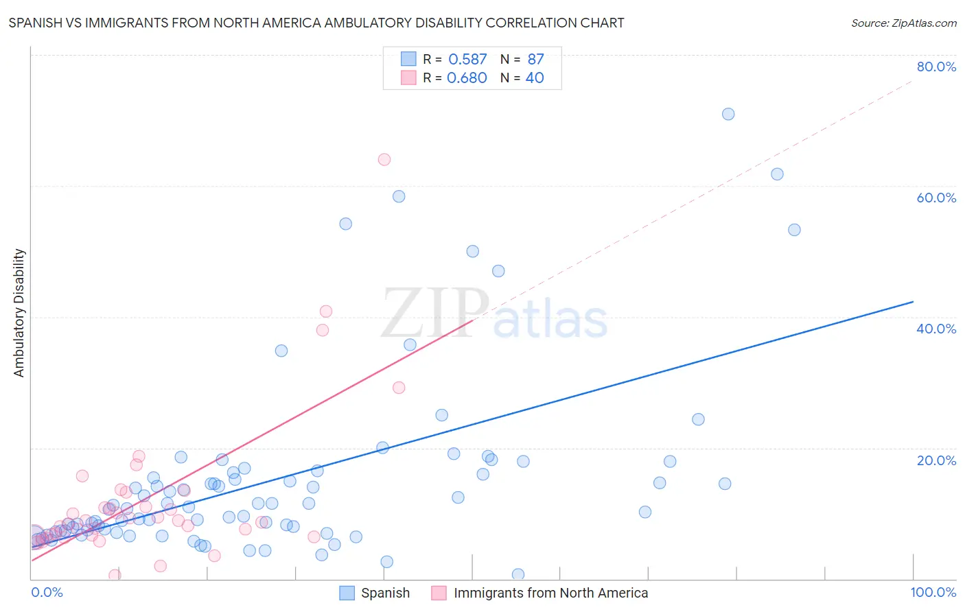 Spanish vs Immigrants from North America Ambulatory Disability