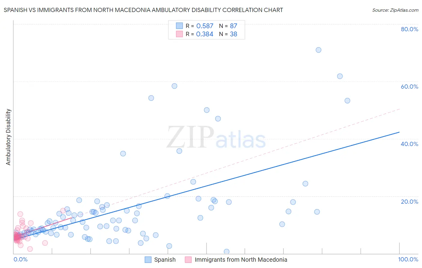 Spanish vs Immigrants from North Macedonia Ambulatory Disability