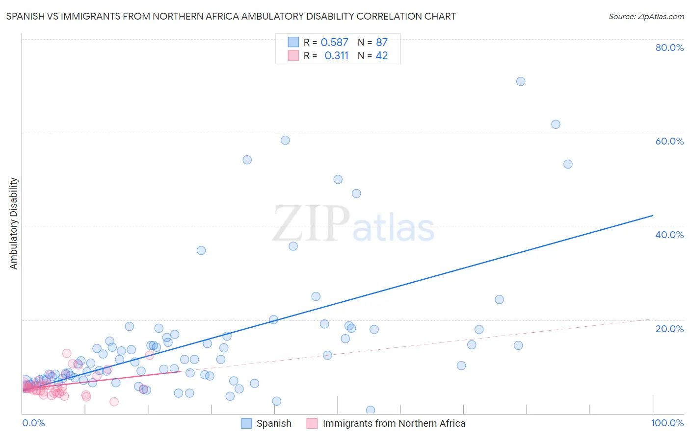 Spanish vs Immigrants from Northern Africa Ambulatory Disability