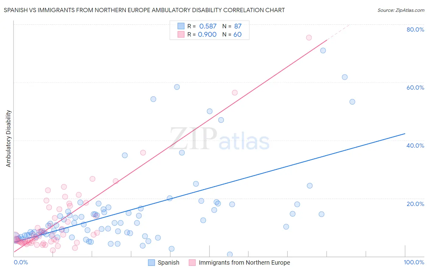 Spanish vs Immigrants from Northern Europe Ambulatory Disability