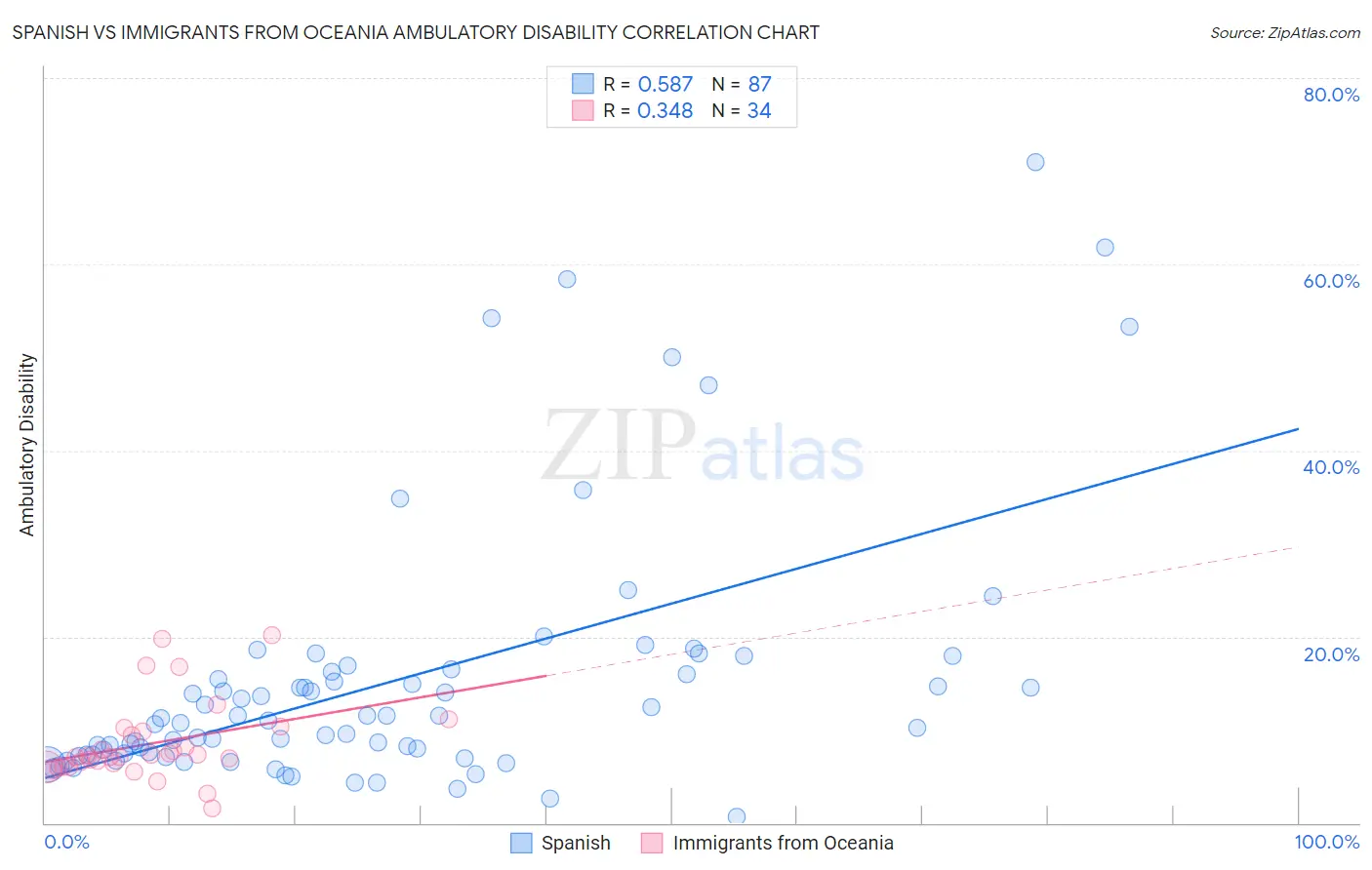 Spanish vs Immigrants from Oceania Ambulatory Disability