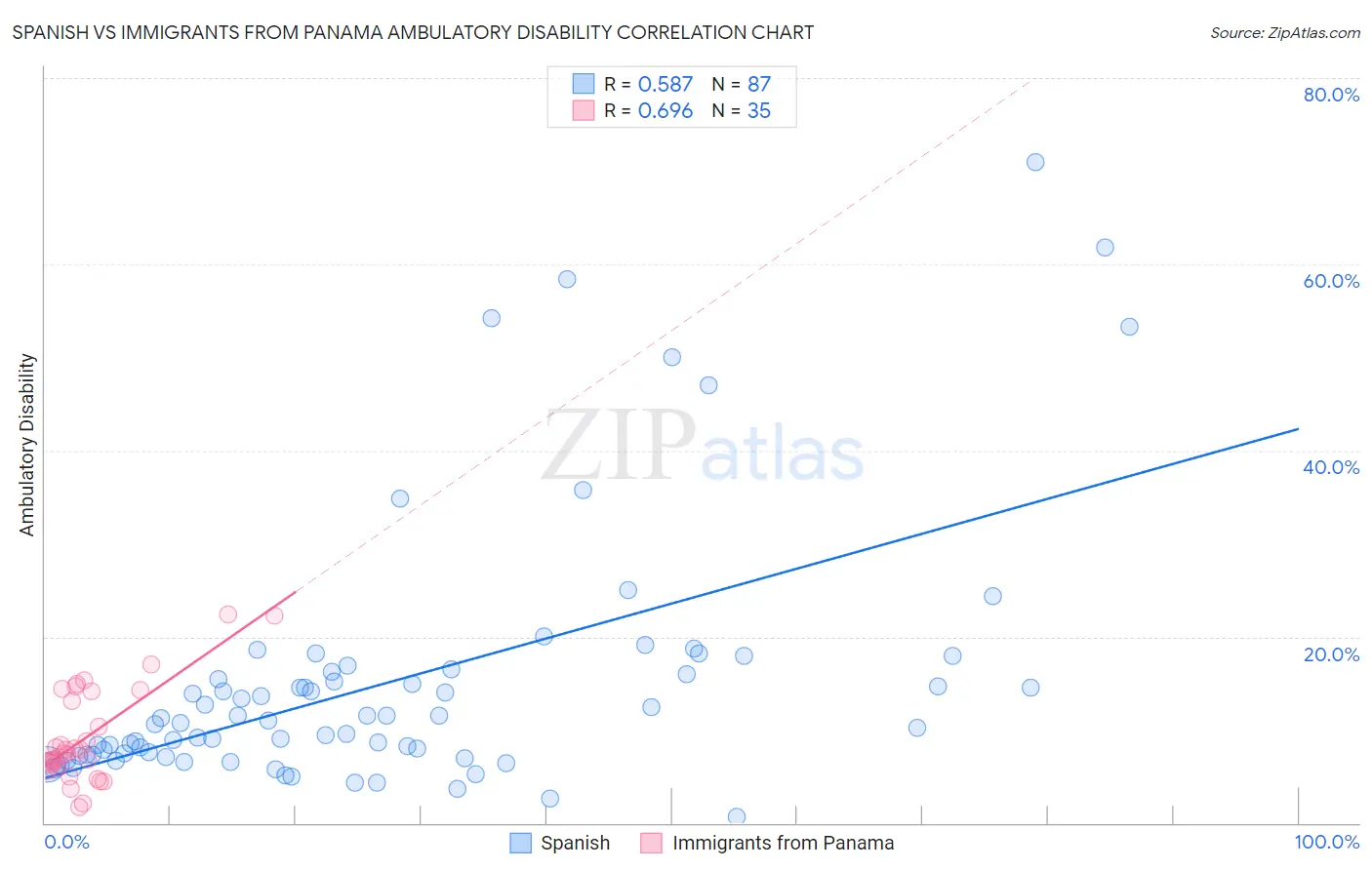 Spanish vs Immigrants from Panama Ambulatory Disability