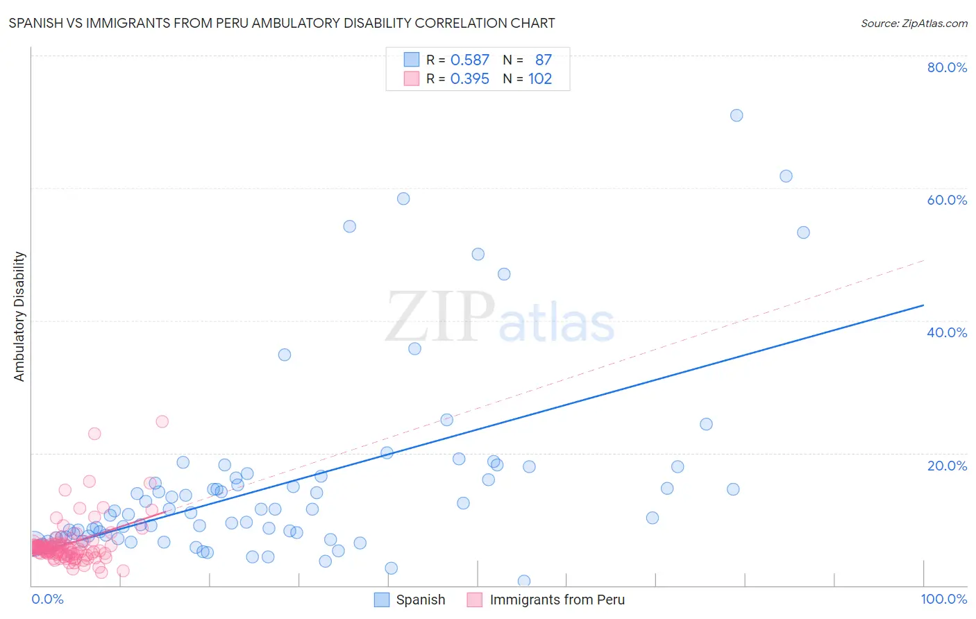 Spanish vs Immigrants from Peru Ambulatory Disability