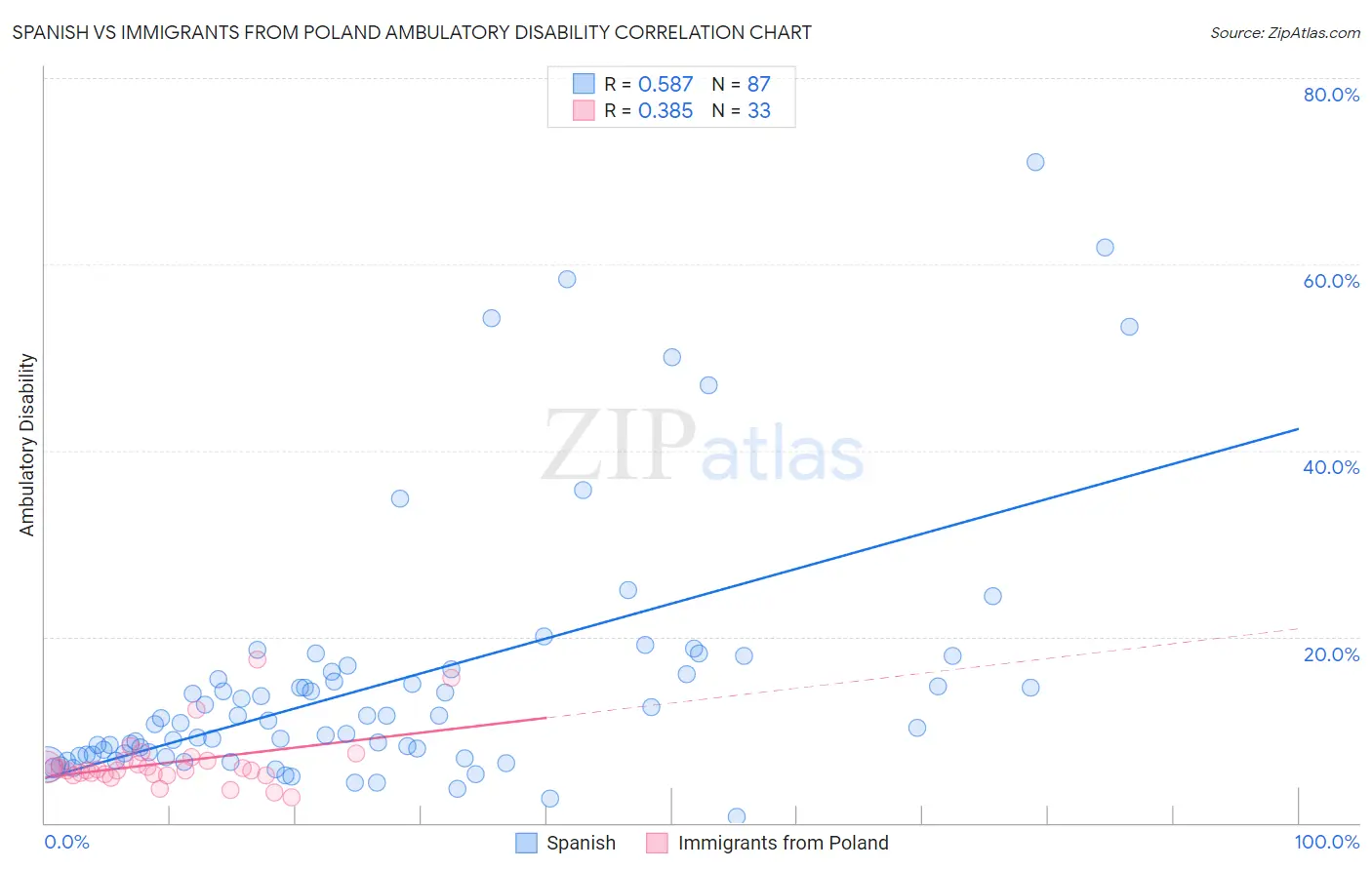 Spanish vs Immigrants from Poland Ambulatory Disability