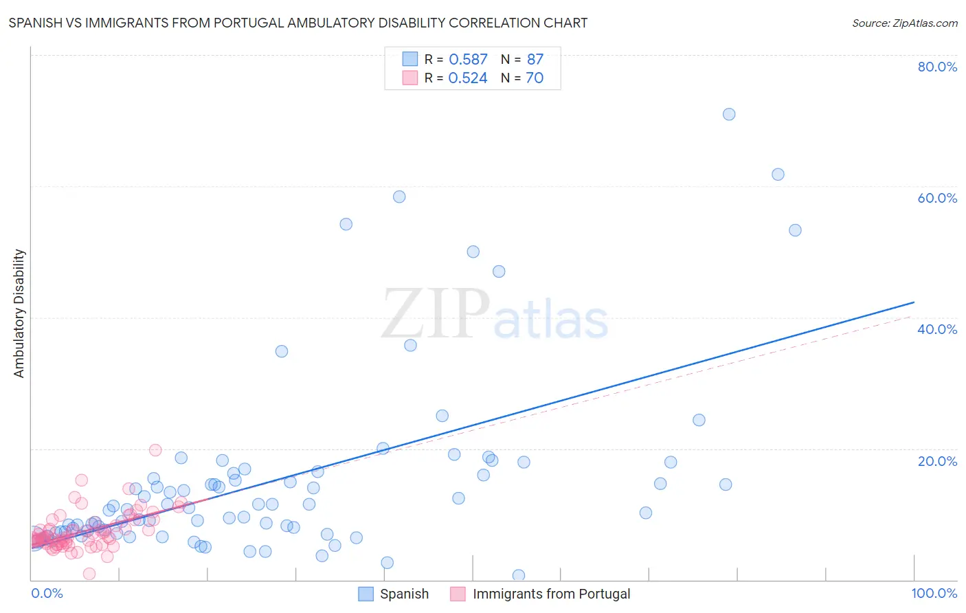 Spanish vs Immigrants from Portugal Ambulatory Disability