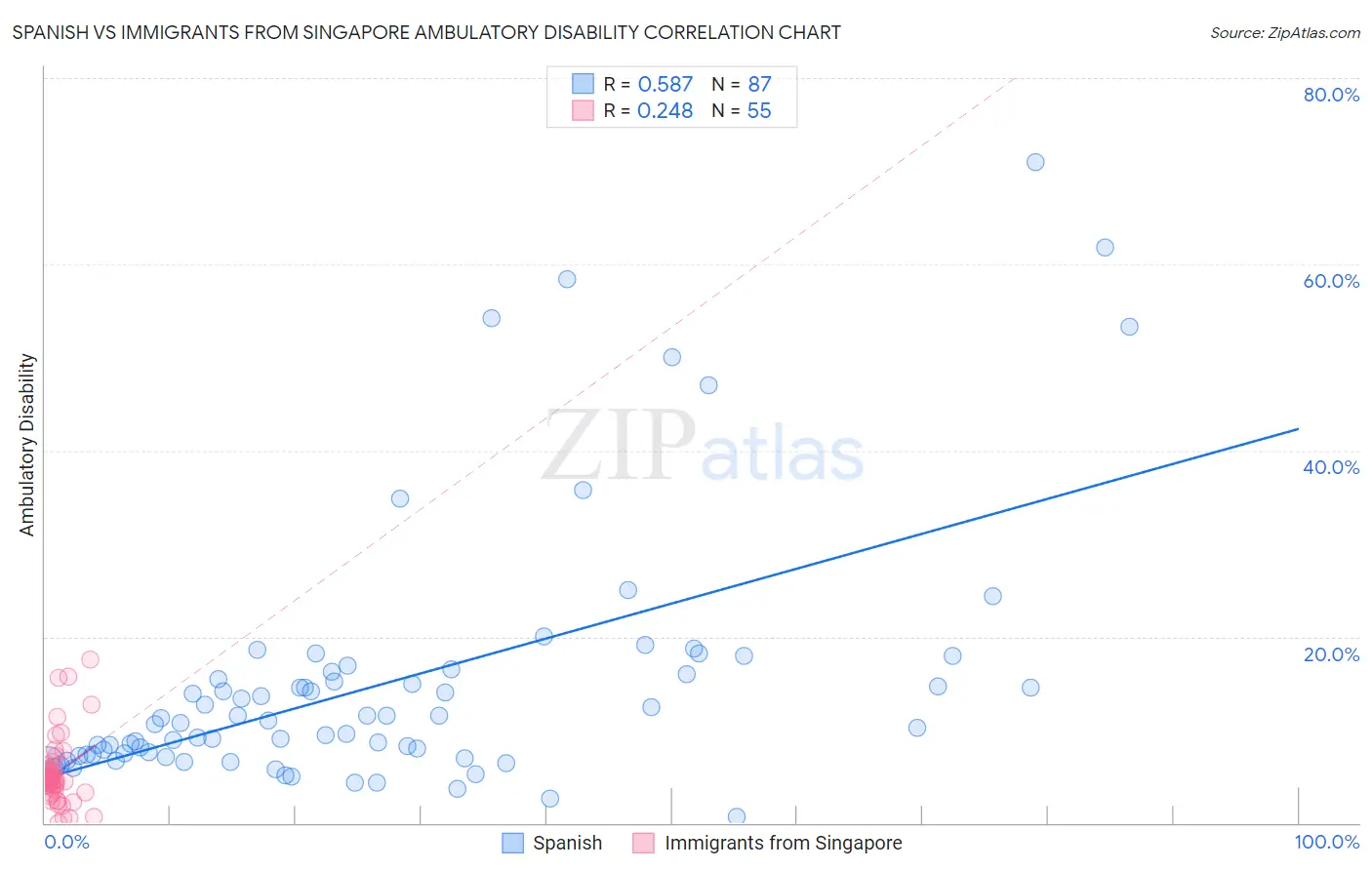 Spanish vs Immigrants from Singapore Ambulatory Disability