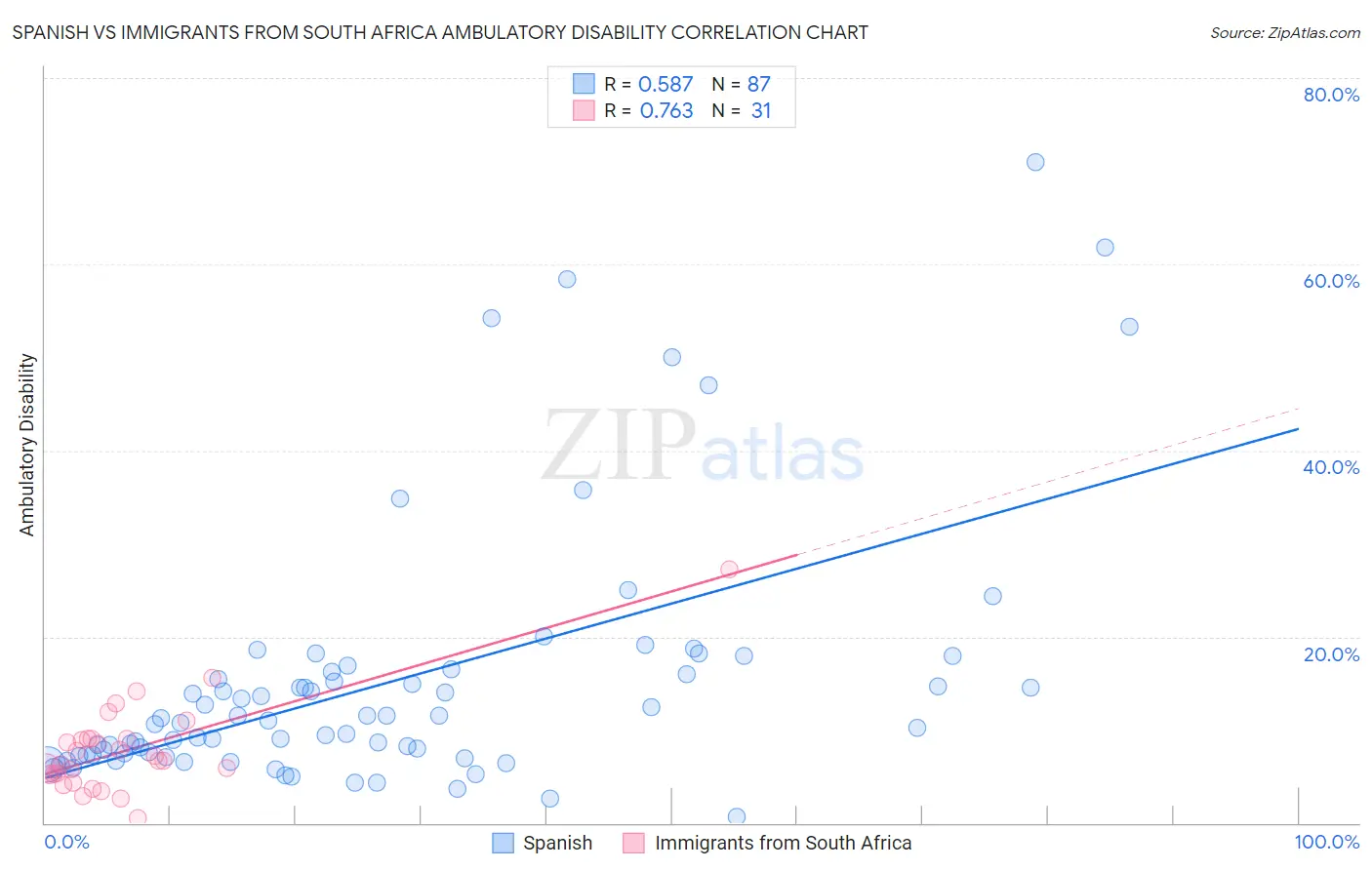 Spanish vs Immigrants from South Africa Ambulatory Disability