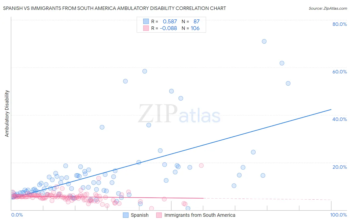 Spanish vs Immigrants from South America Ambulatory Disability