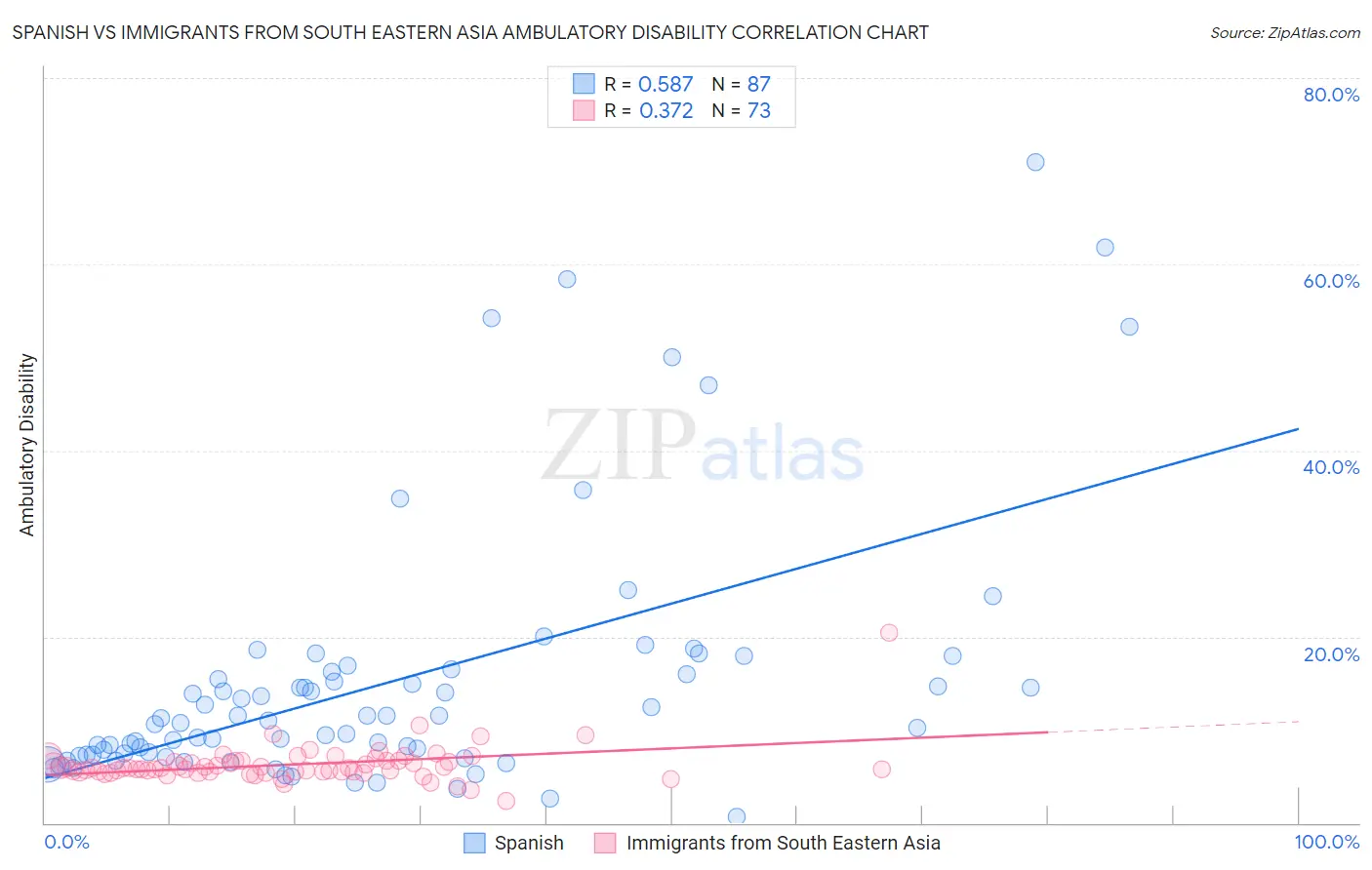 Spanish vs Immigrants from South Eastern Asia Ambulatory Disability