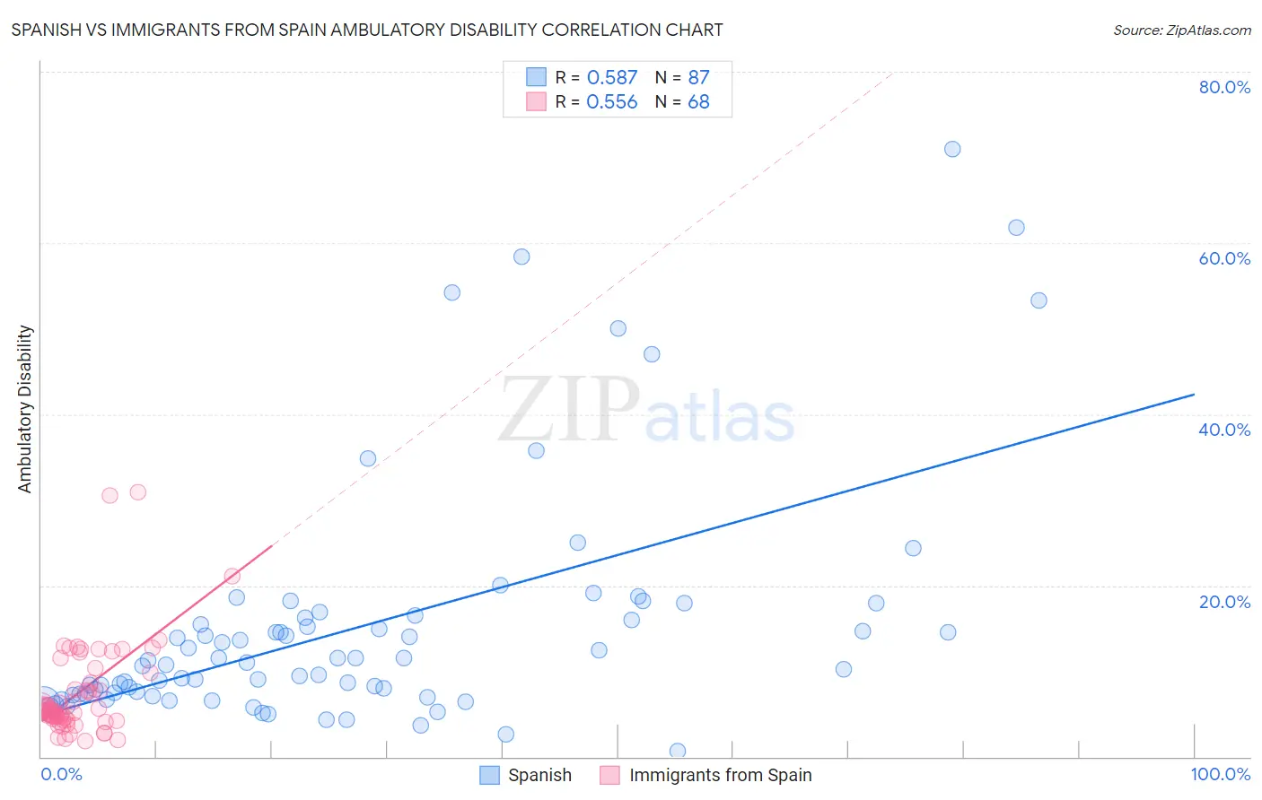 Spanish vs Immigrants from Spain Ambulatory Disability