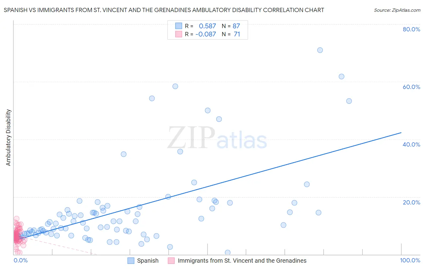 Spanish vs Immigrants from St. Vincent and the Grenadines Ambulatory Disability