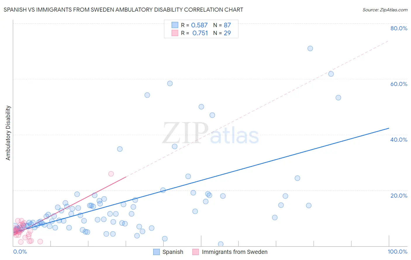 Spanish vs Immigrants from Sweden Ambulatory Disability